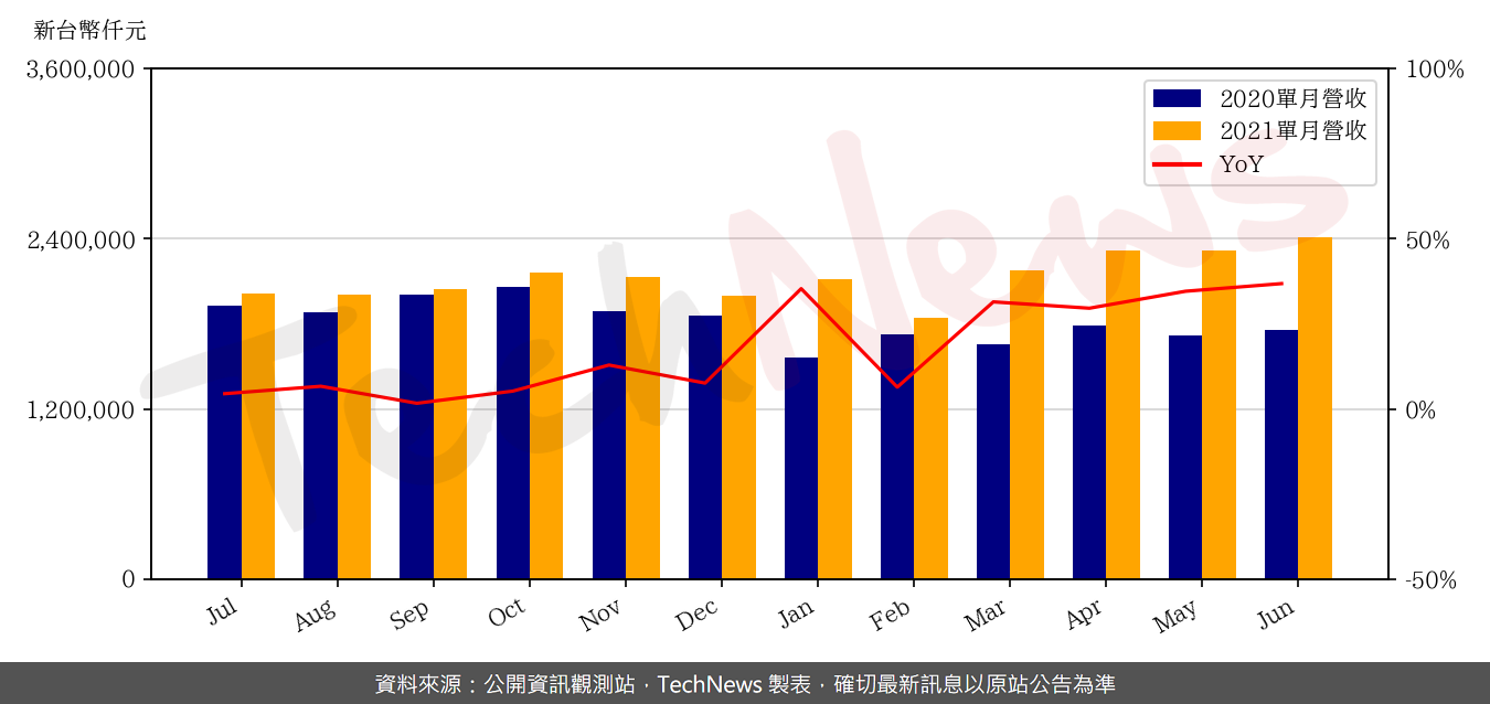 TechNews_BHI_BIZLINK_3665_202106_yoy.png