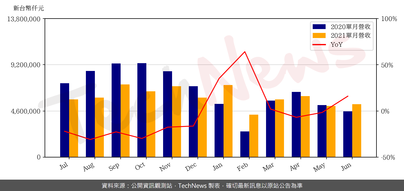 TechNews_PRIMAX_4915_202106_yoy.png