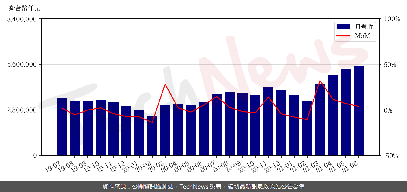 TechNews_TSMT_6278_202106_mom.png