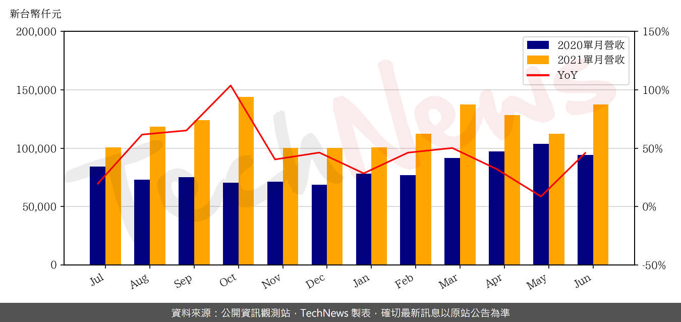 TechNews_KSMT_6683_202106_yoy.png