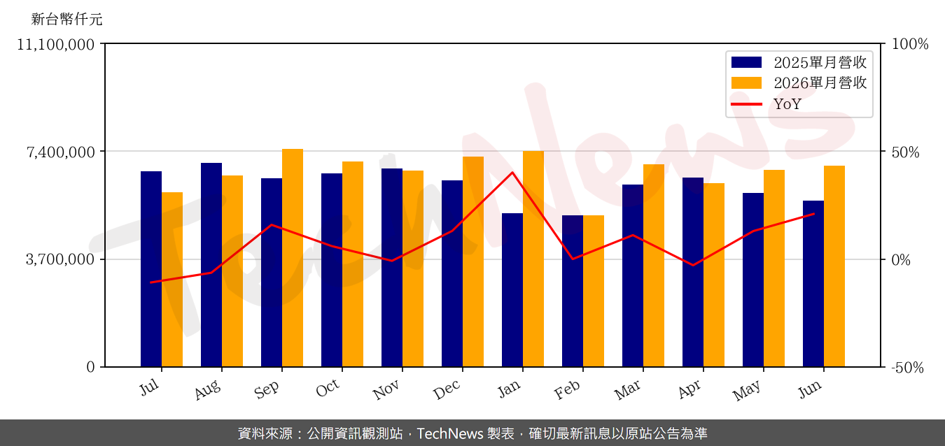TechNews_COMPEQ_MFG_2313_202606_yoy.png