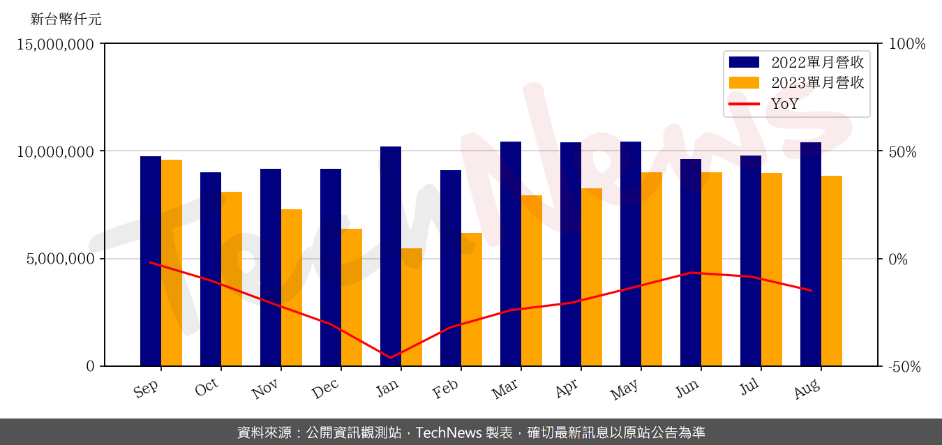 TechNews_RT_2379_202308_yoy.png