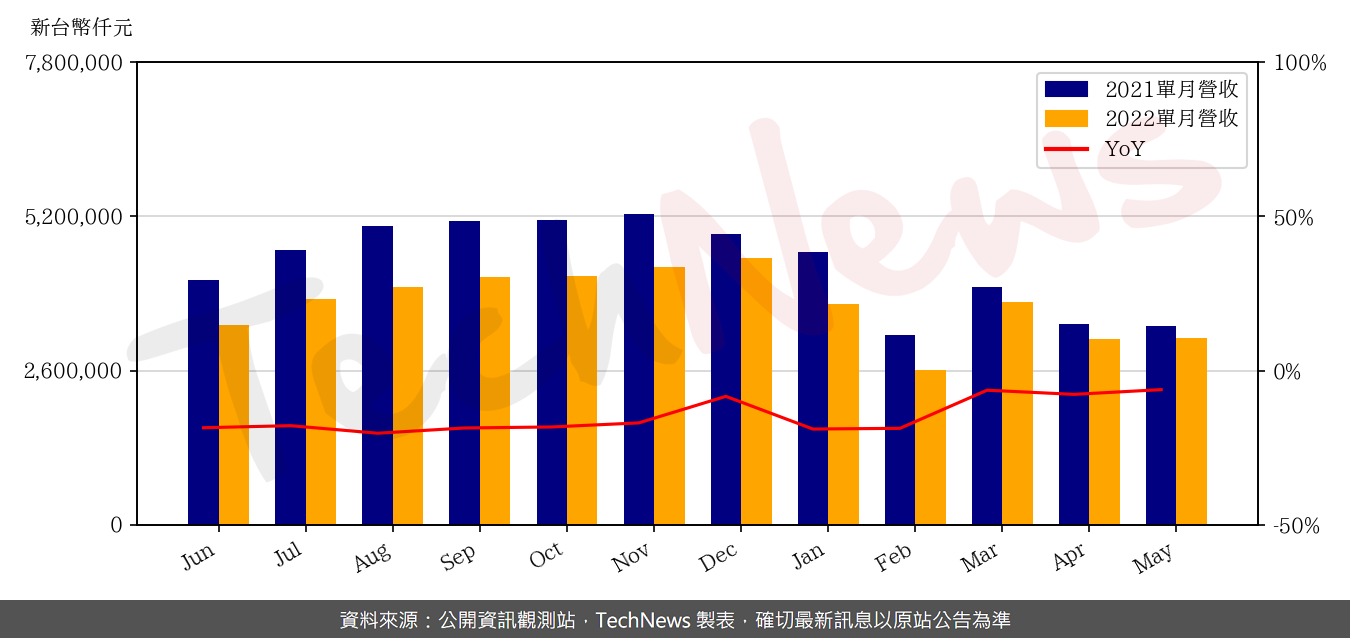 TechNews_LARGAN_3008_202205_yoy.png