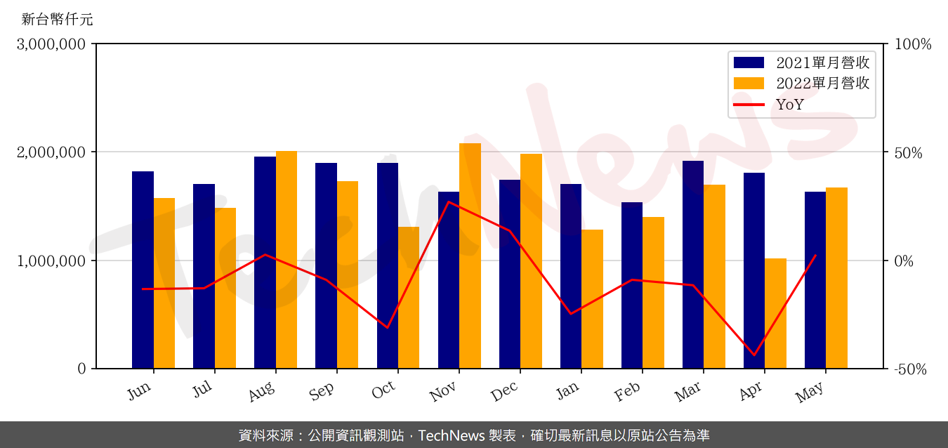 TechNews_DYNAPACK_3211_202205_yoy.png