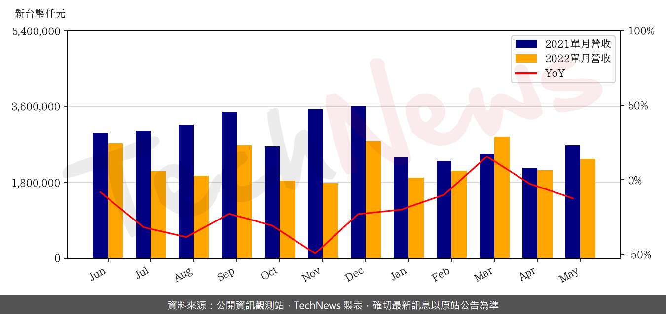 TechNews_ALPHA_3380_202205_yoy.png