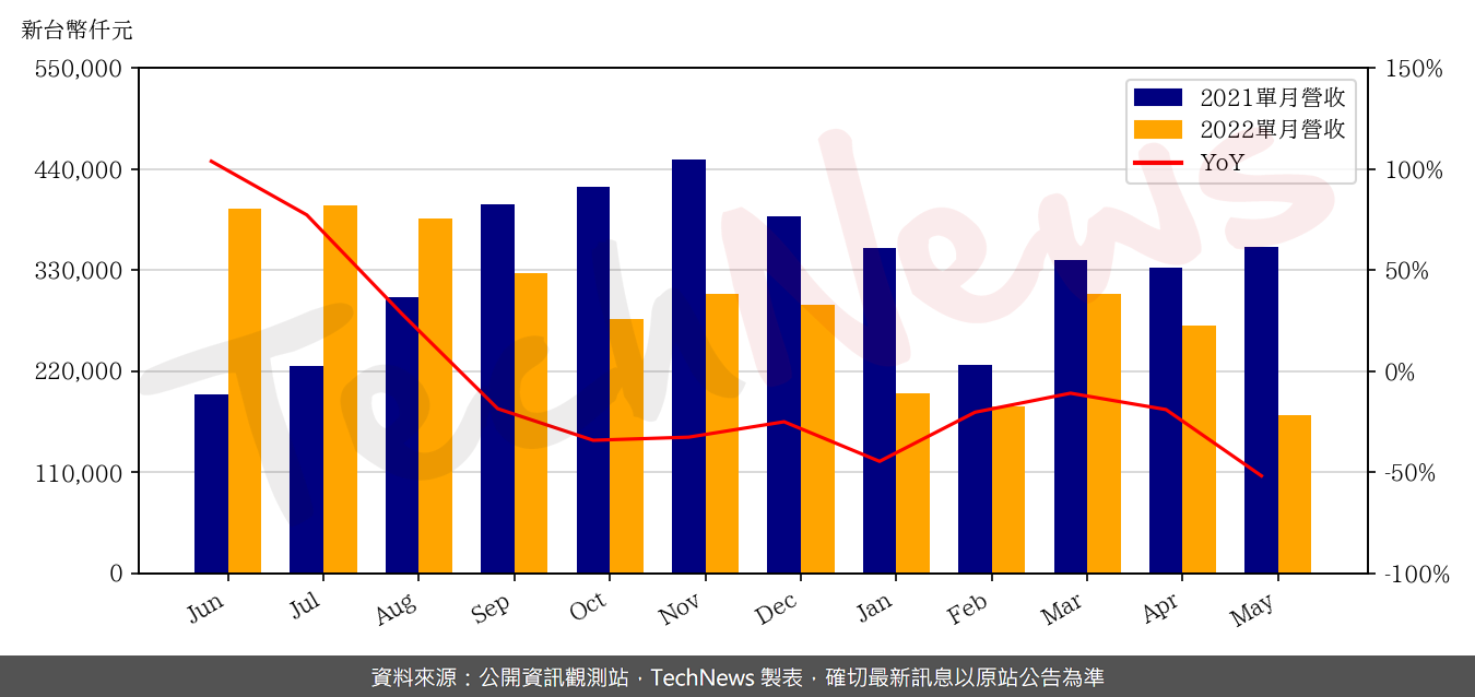 TechNews_SOI_3530_202205_yoy.png