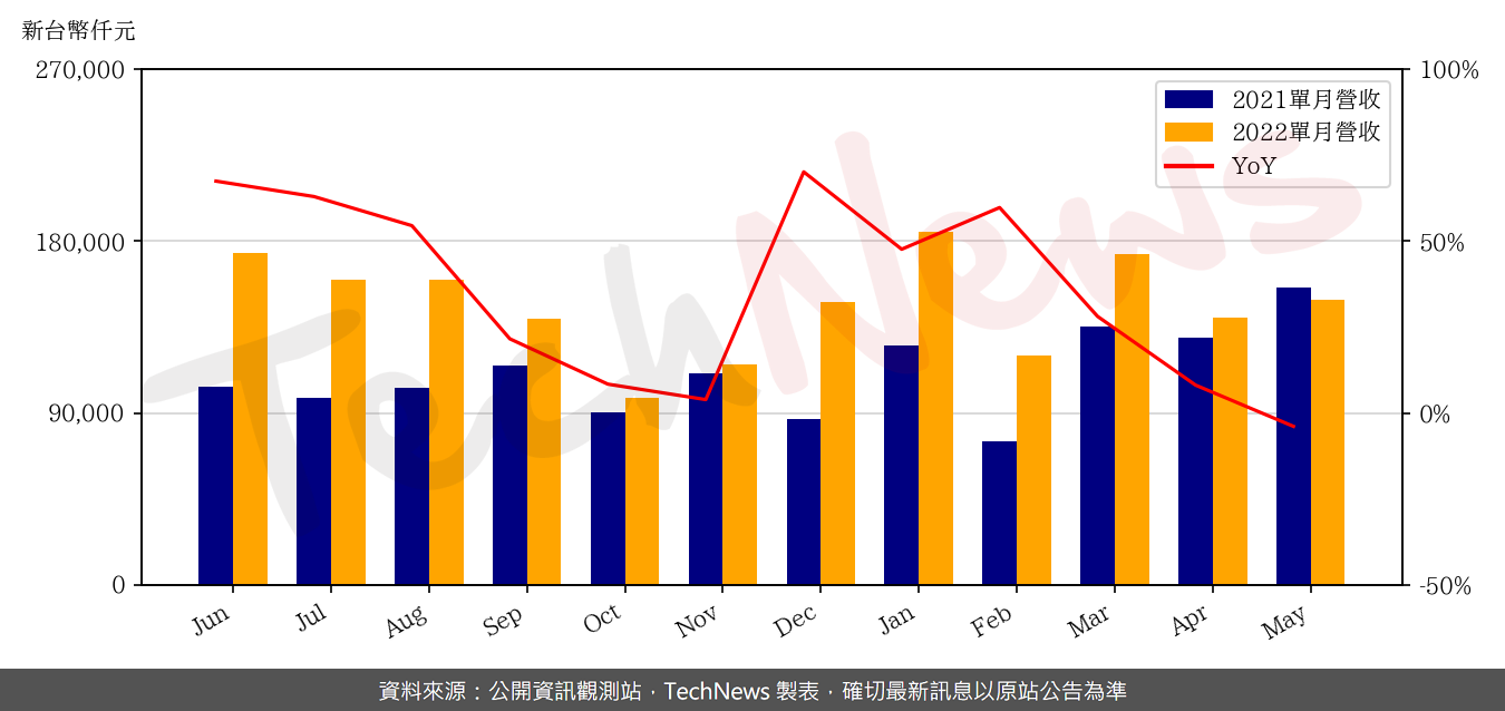 TechNews_EETI_3556_202205_yoy.png