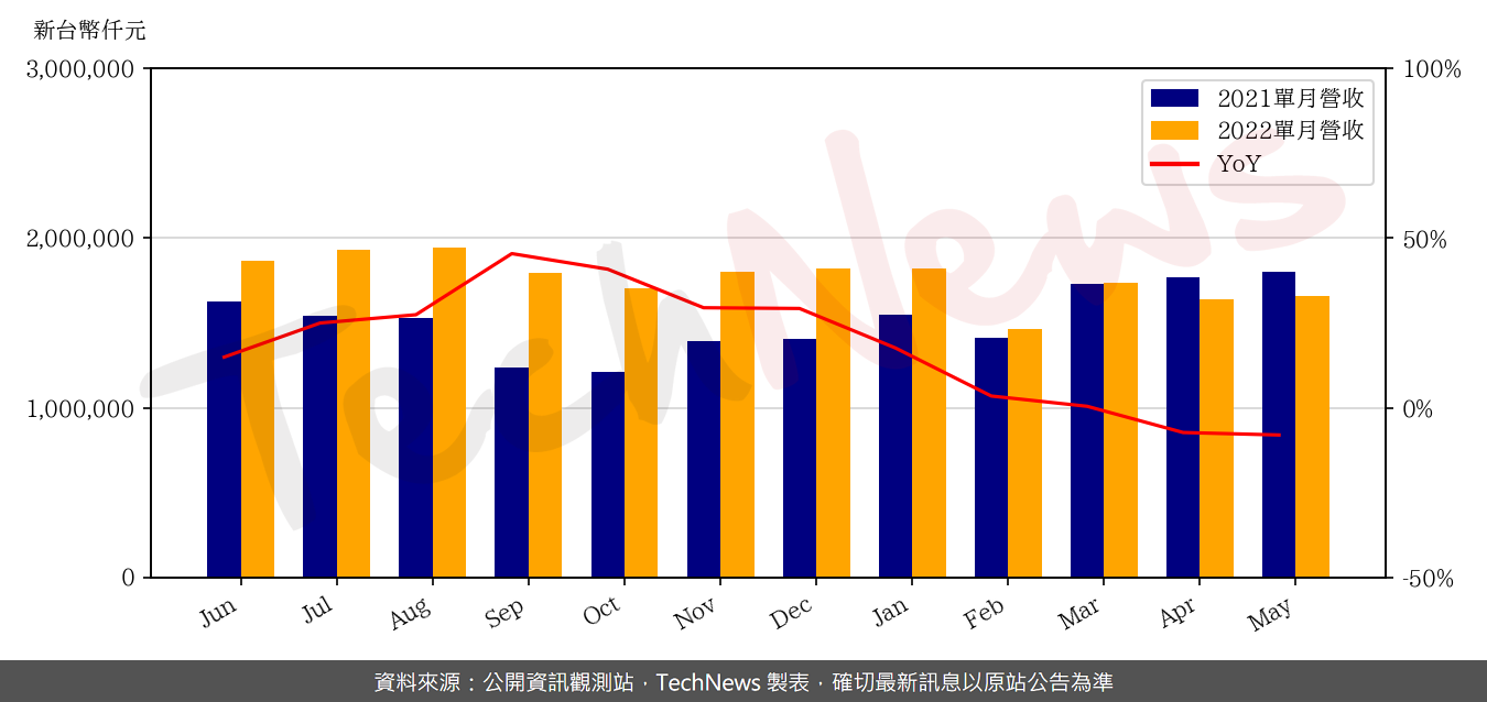 TechNews_TUC_6274_202205_yoy.png