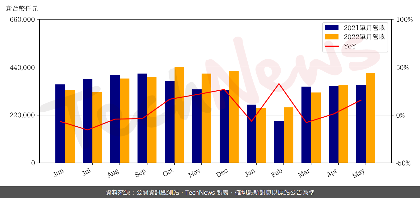TechNews_CHPT_6510_202205_yoy.png