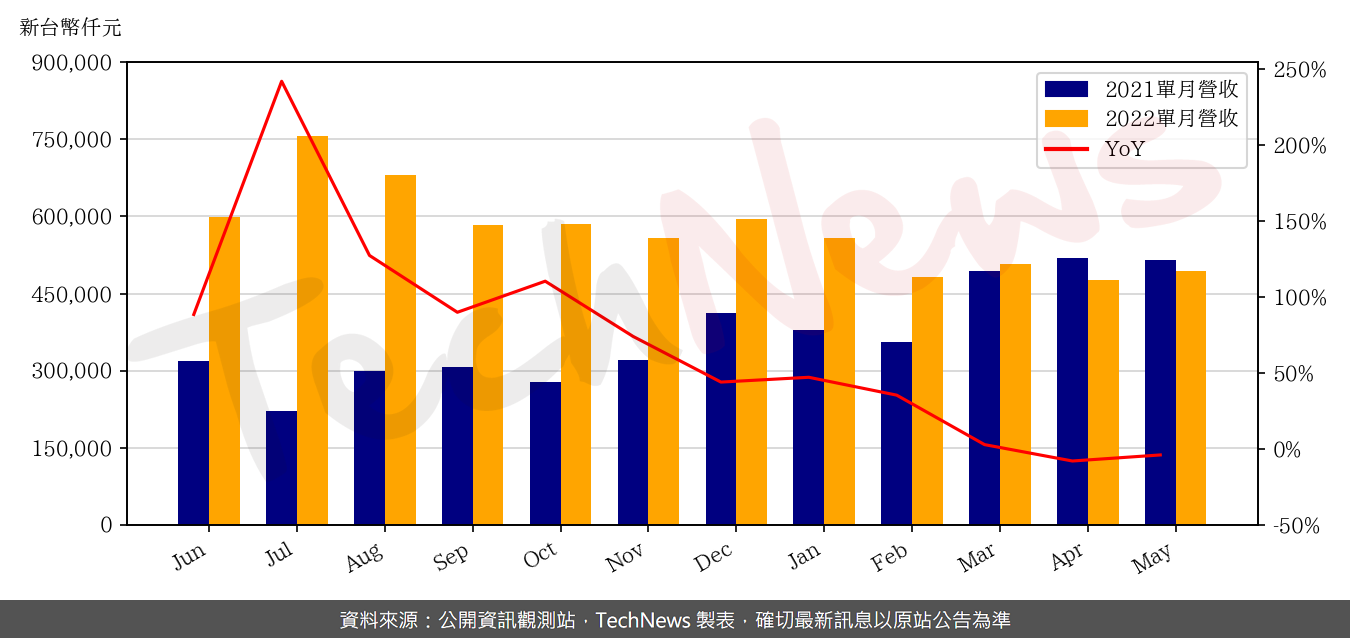 TechNews_AP_MEMORY_6531_202205_yoy.png