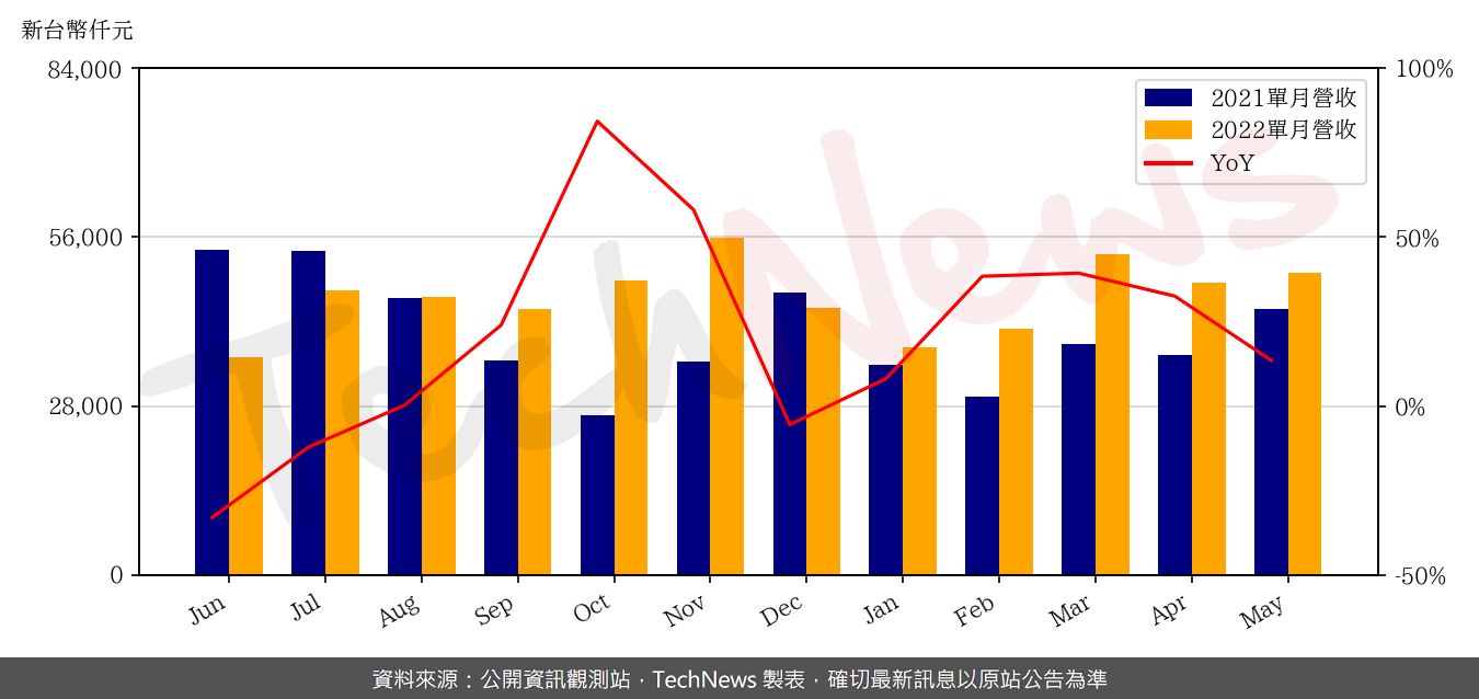 TechNews_CT_6532_202205_yoy.png