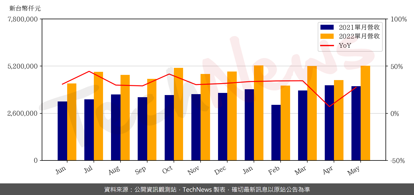 TechNews_N_P_C_8046_202205_yoy.png