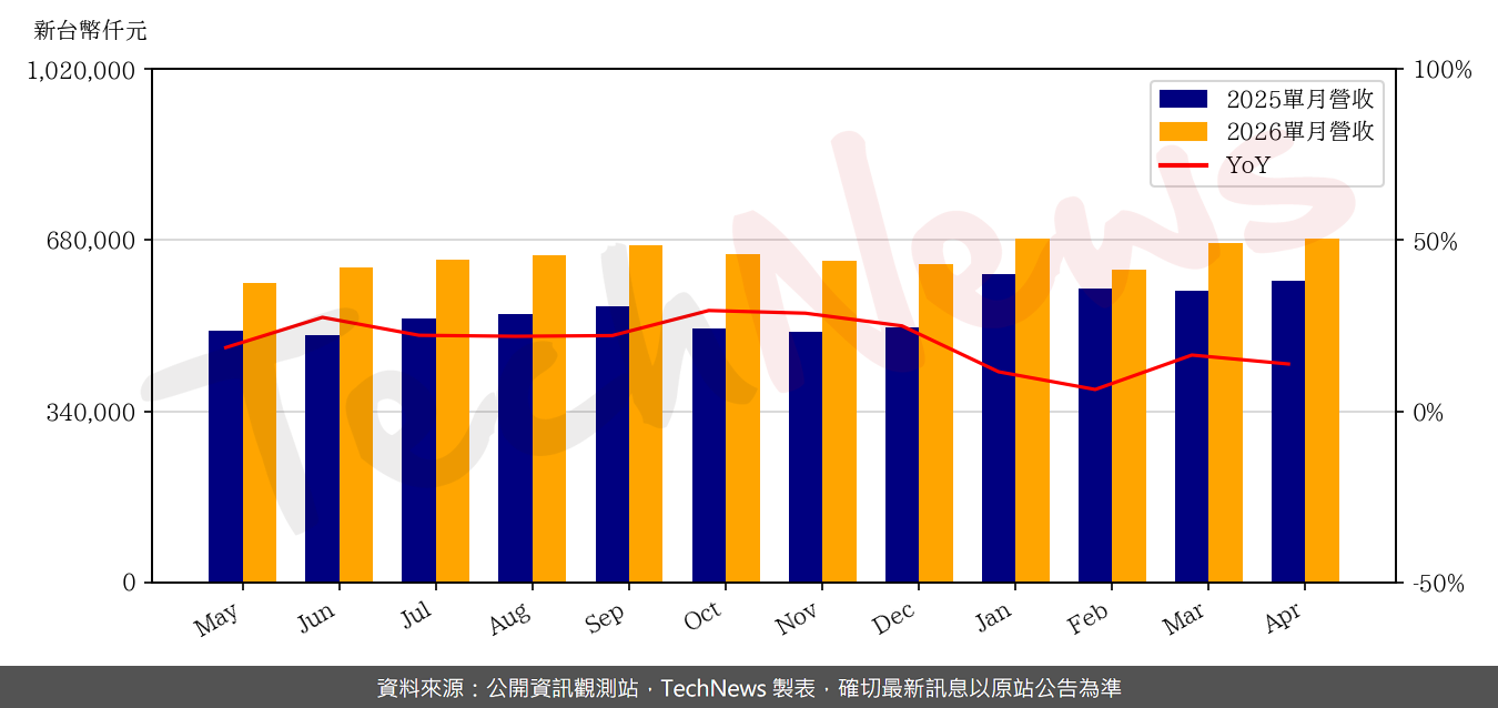 TechNews_ANPEC_6138_202604_yoy.png