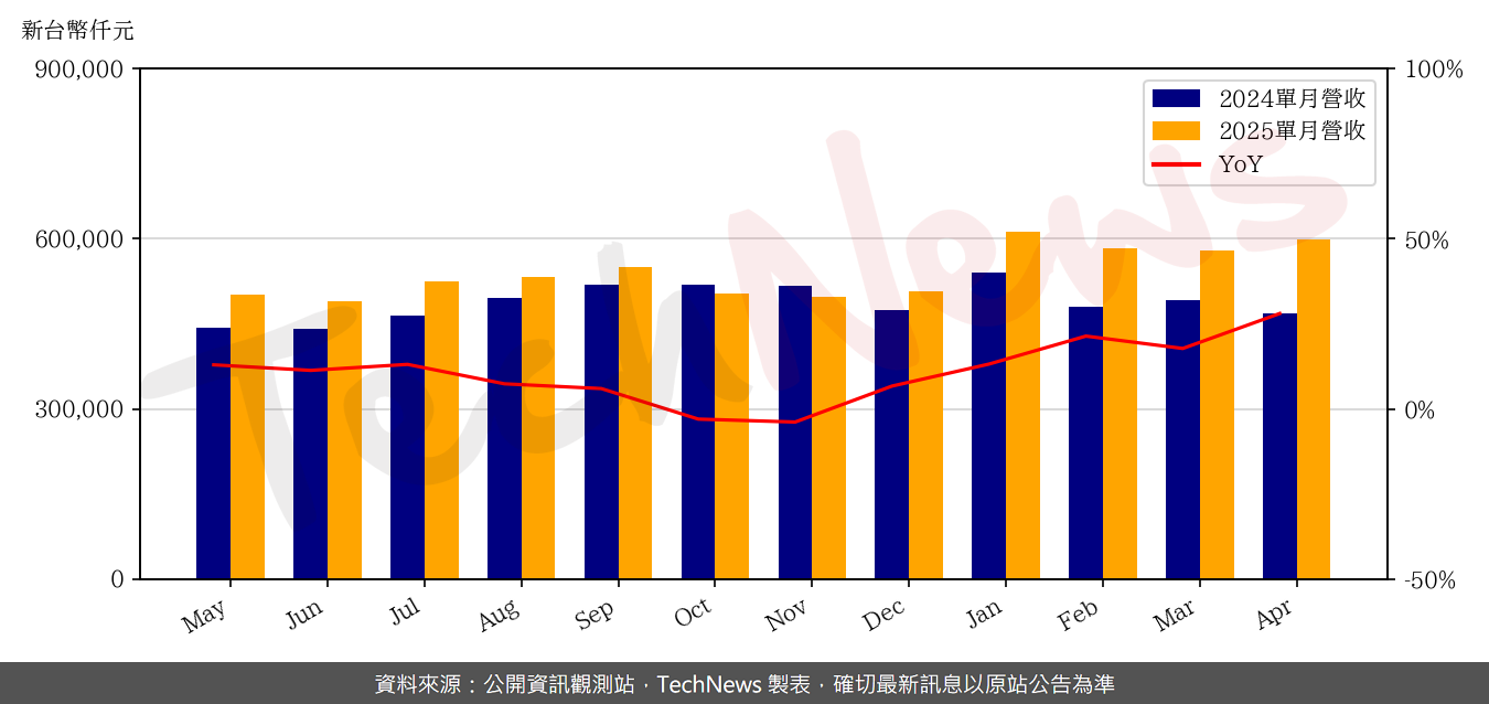 TechNews_ANPEC_6138_202504_yoy.png