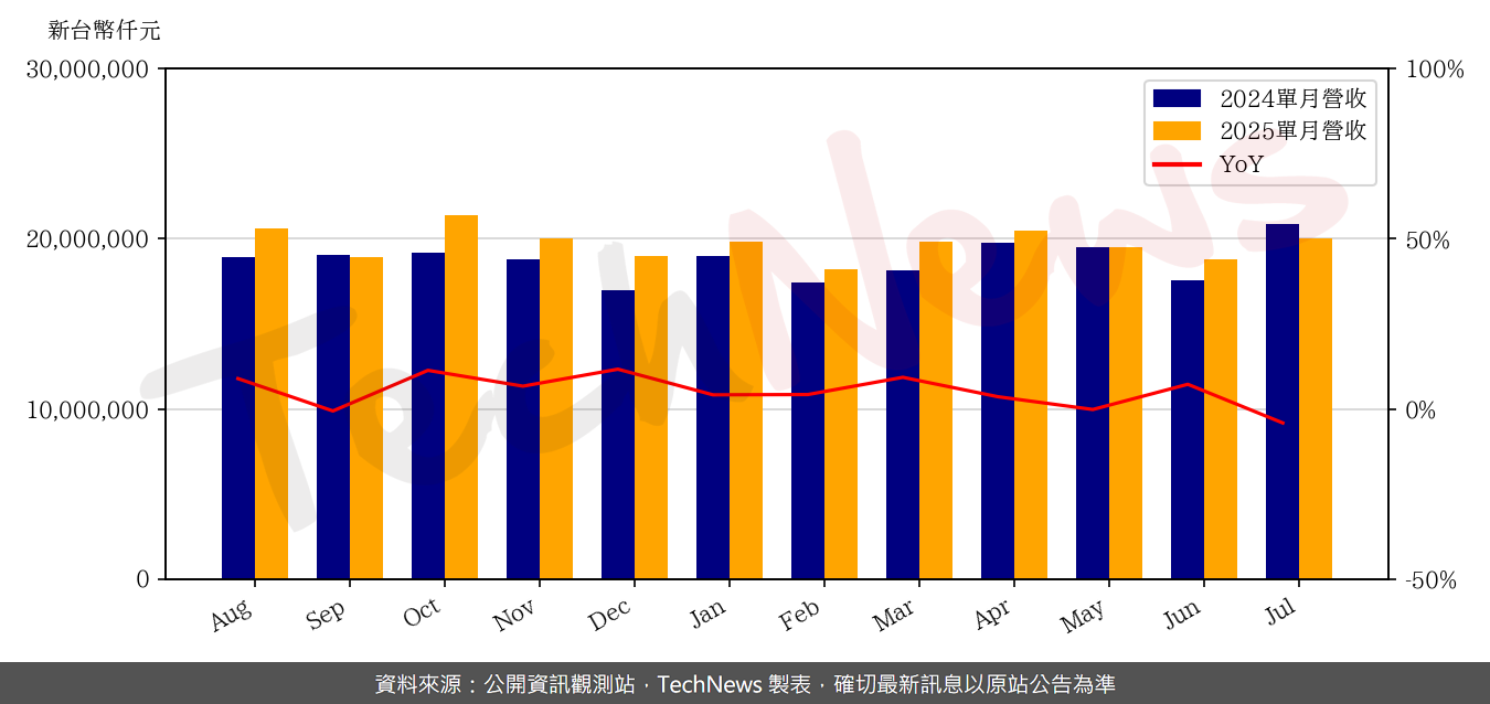 TechNews_UMC_2303_202507_yoy.png