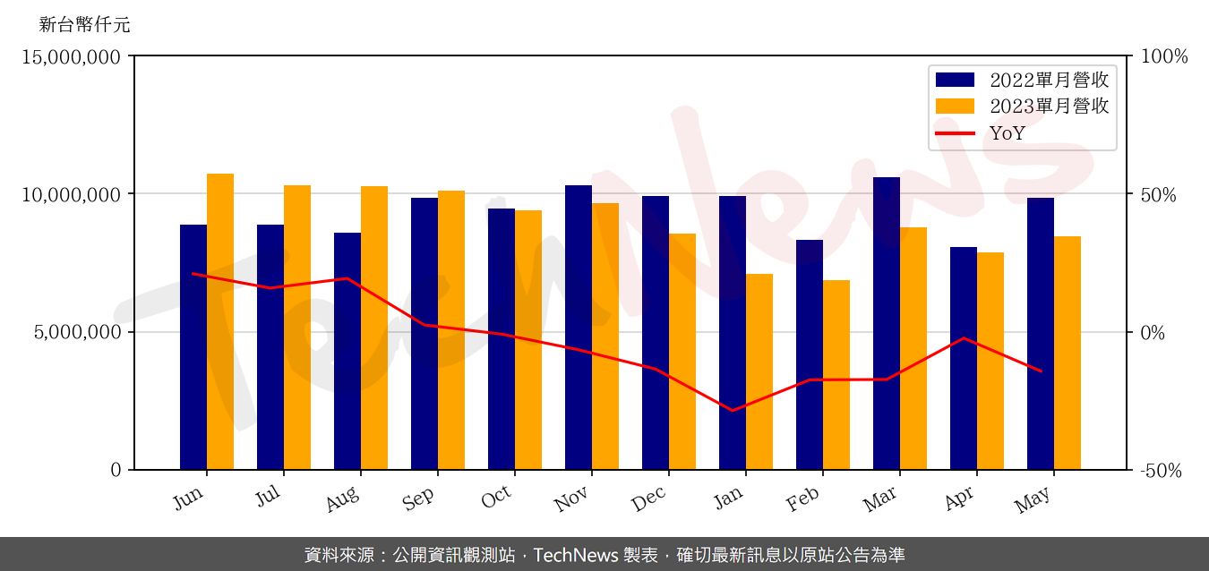 TechNews_CHICONY_2385_202305_yoy.png