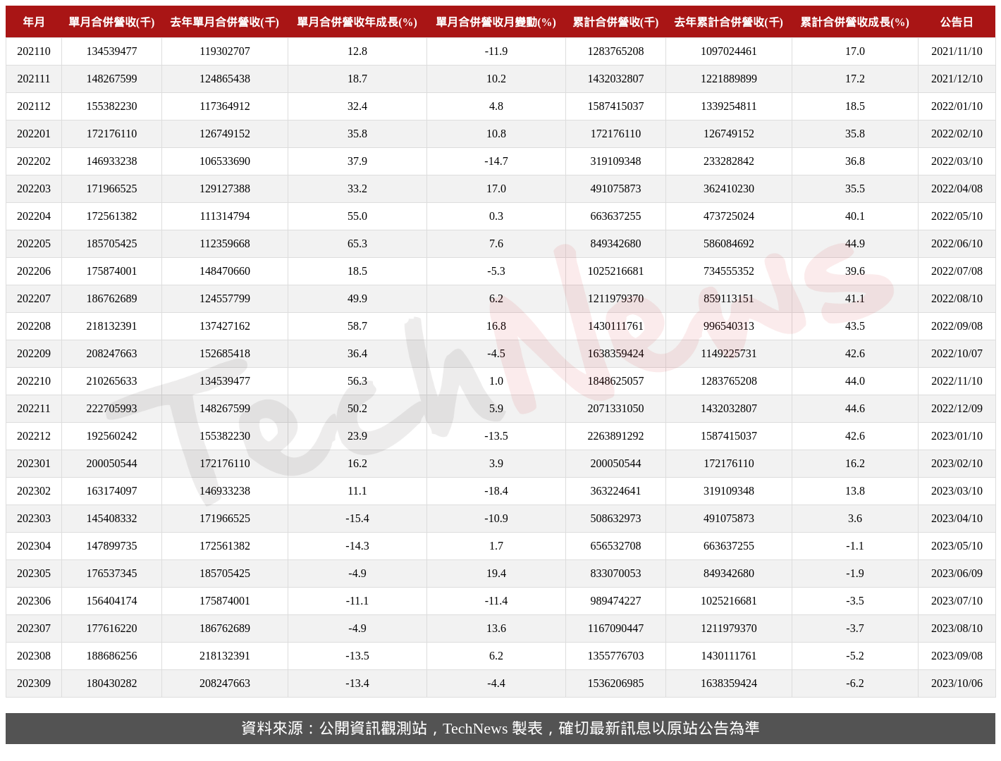 TechNews_TSMC_2330_202309_table.png