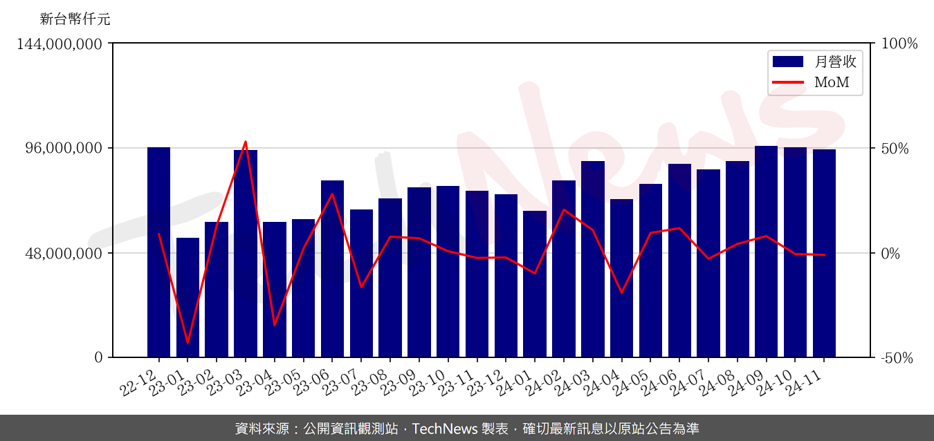 TechNews_WISTRON_3231_202411_mom.png