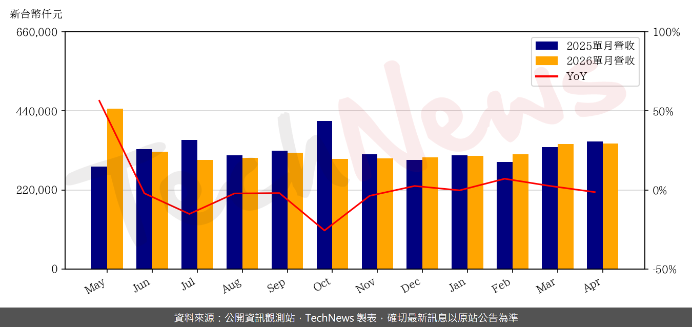 TechNews_CHIEF_6561_202604_yoy.png
