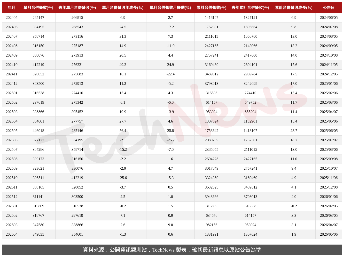 TechNews_CHIEF_6561_202604_table.png