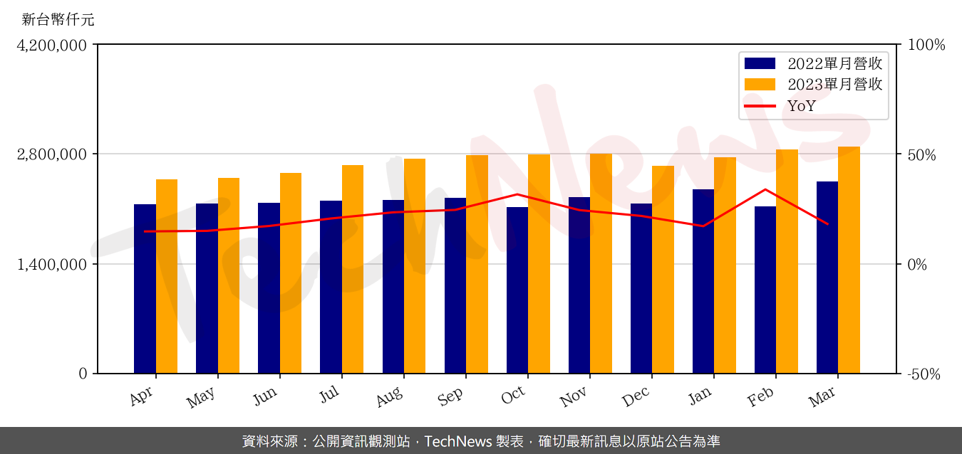 TechNews_SINBON_3023_202303_yoy.png