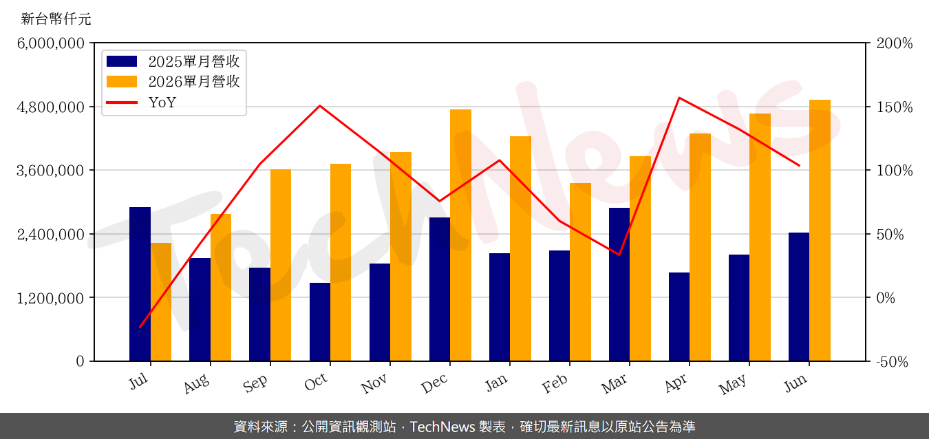 TechNews_GUC_3443_202606_yoy.png