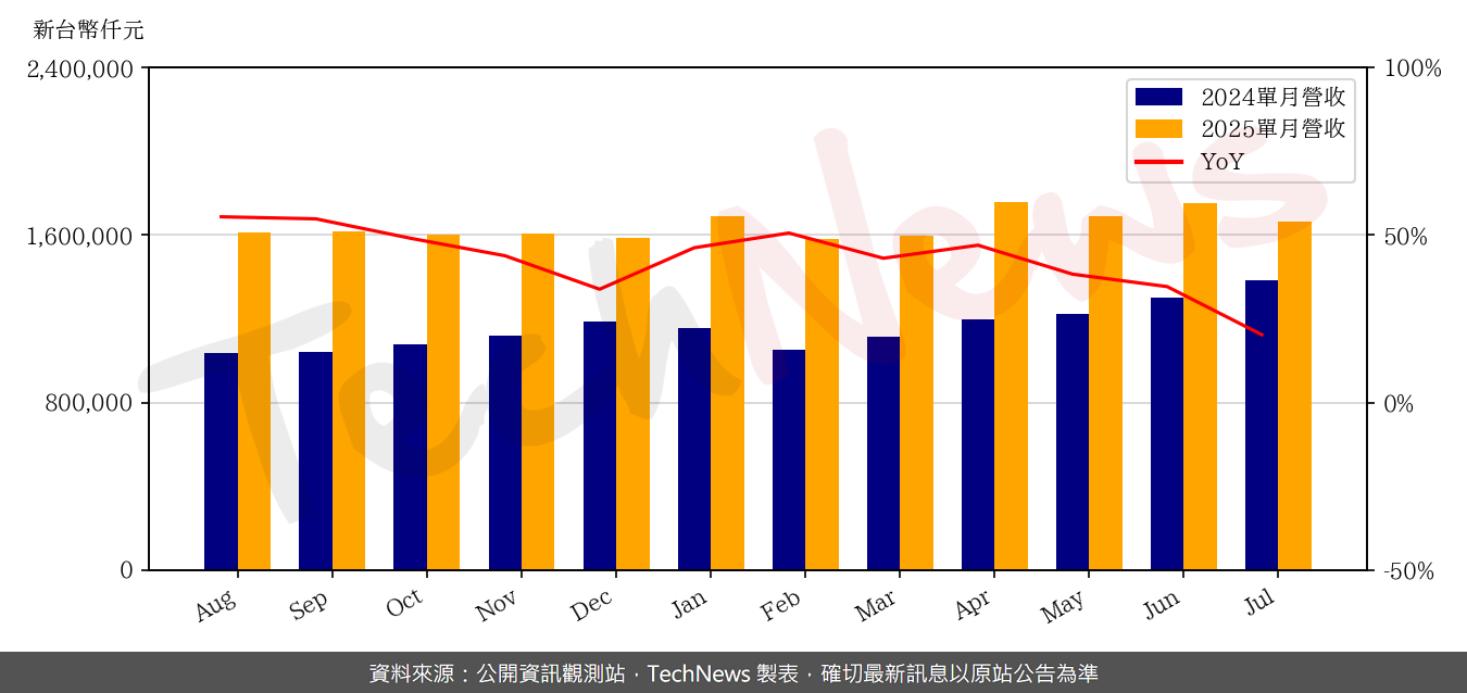 TechNews_FITI_3413_202507_yoy.png