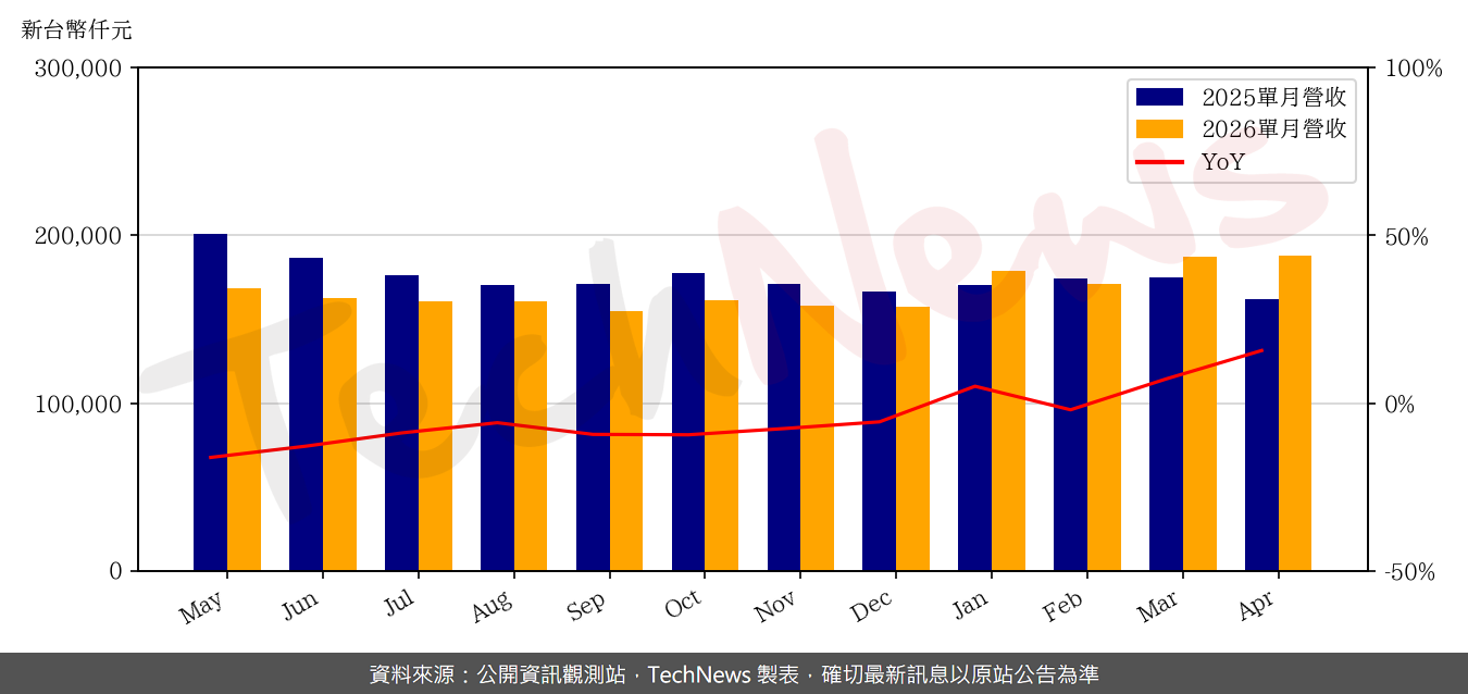 TechNews_ZILLTEK_6679_202604_yoy.png