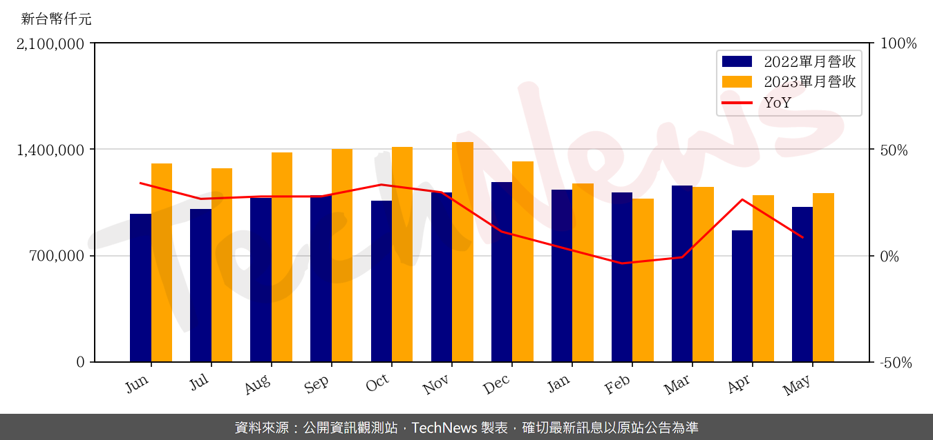 TechNews_FITI_3413_202305_yoy.png