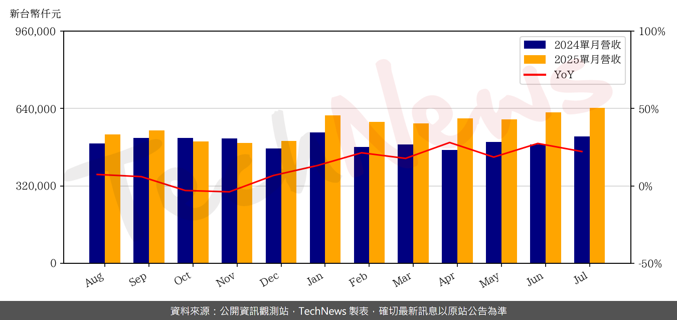 TechNews_ANPEC_6138_202507_yoy.png