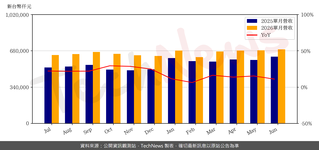 TechNews_ANPEC_6138_202606_yoy.png