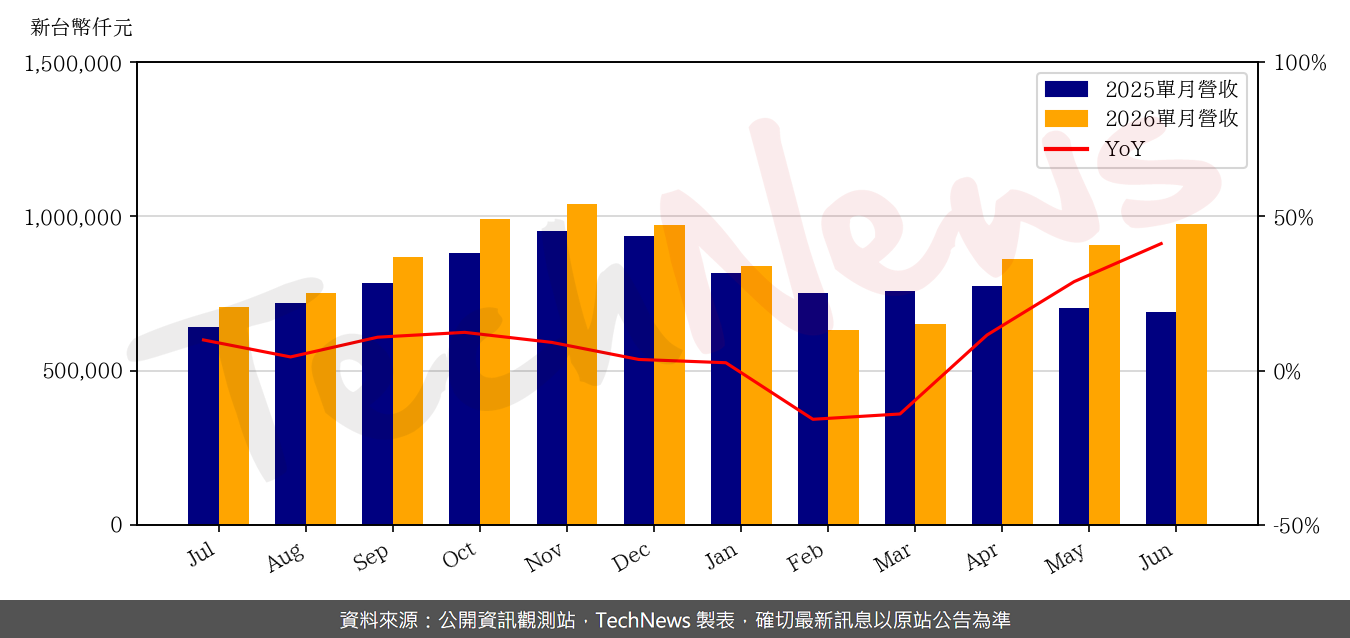 TechNews_HU_LANE_6279_202606_yoy.png