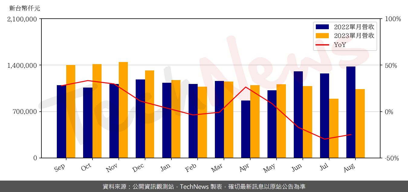 TechNews_FITI_3413_202308_yoy.png