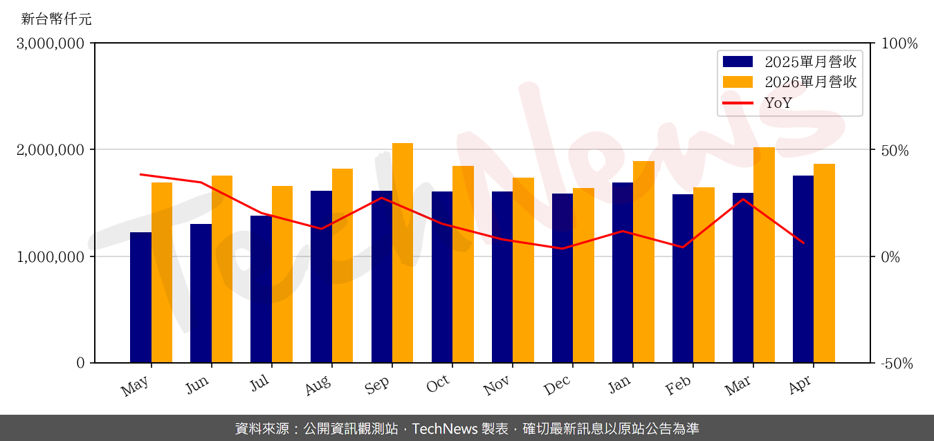 TechNews_FITI_3413_202604_yoy.png