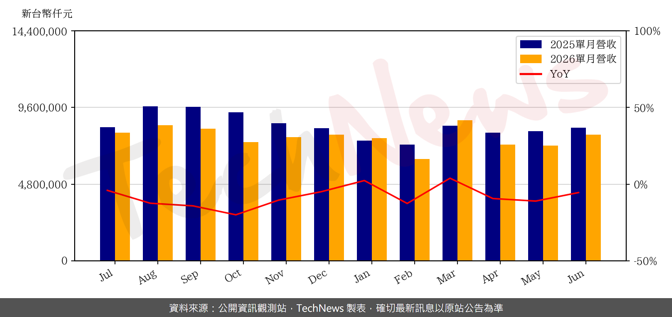 TechNews_CHICONY_2385_202606_yoy.png