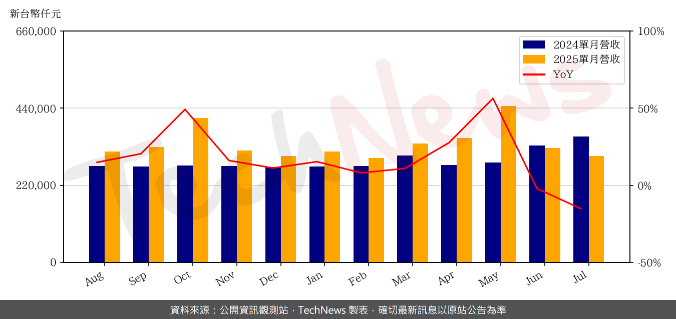 TechNews_CHIEF_6561_202507_yoy.png