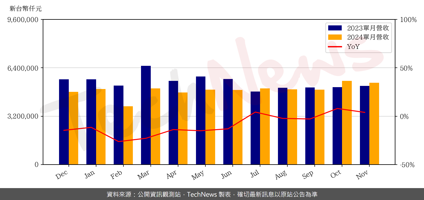 TechNews_ACL_2395_202411_yoy.png