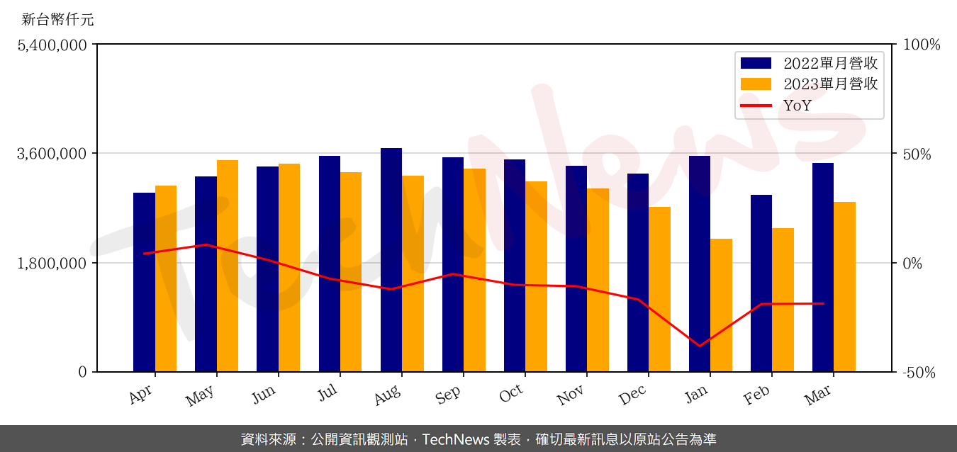 TechNews_EMC_2383_202303_yoy.png