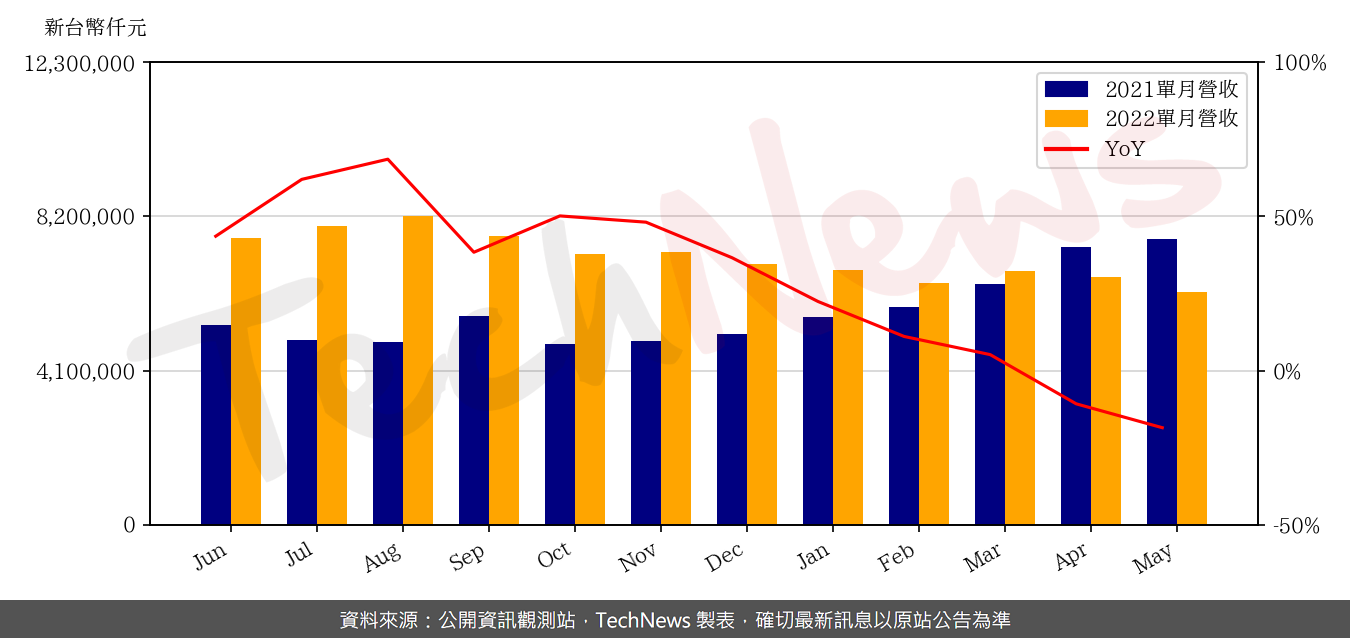 TechNews_NTC_2408_202205_yoy.png