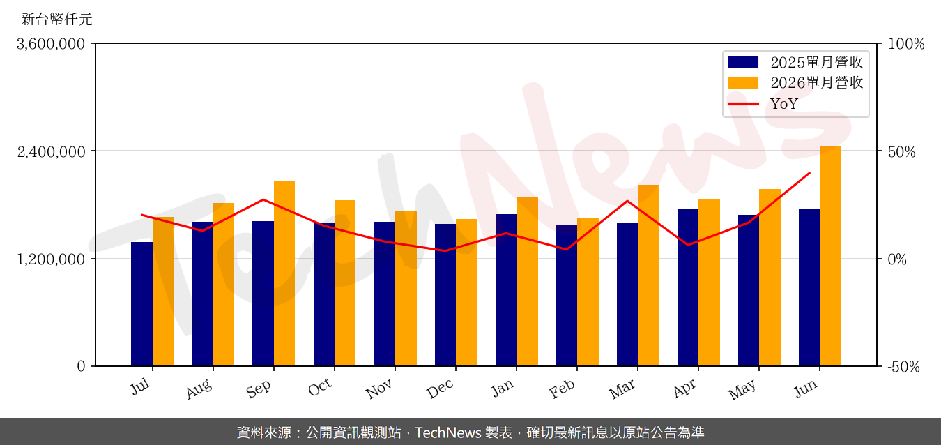 TechNews_FITI_3413_202606_yoy.png