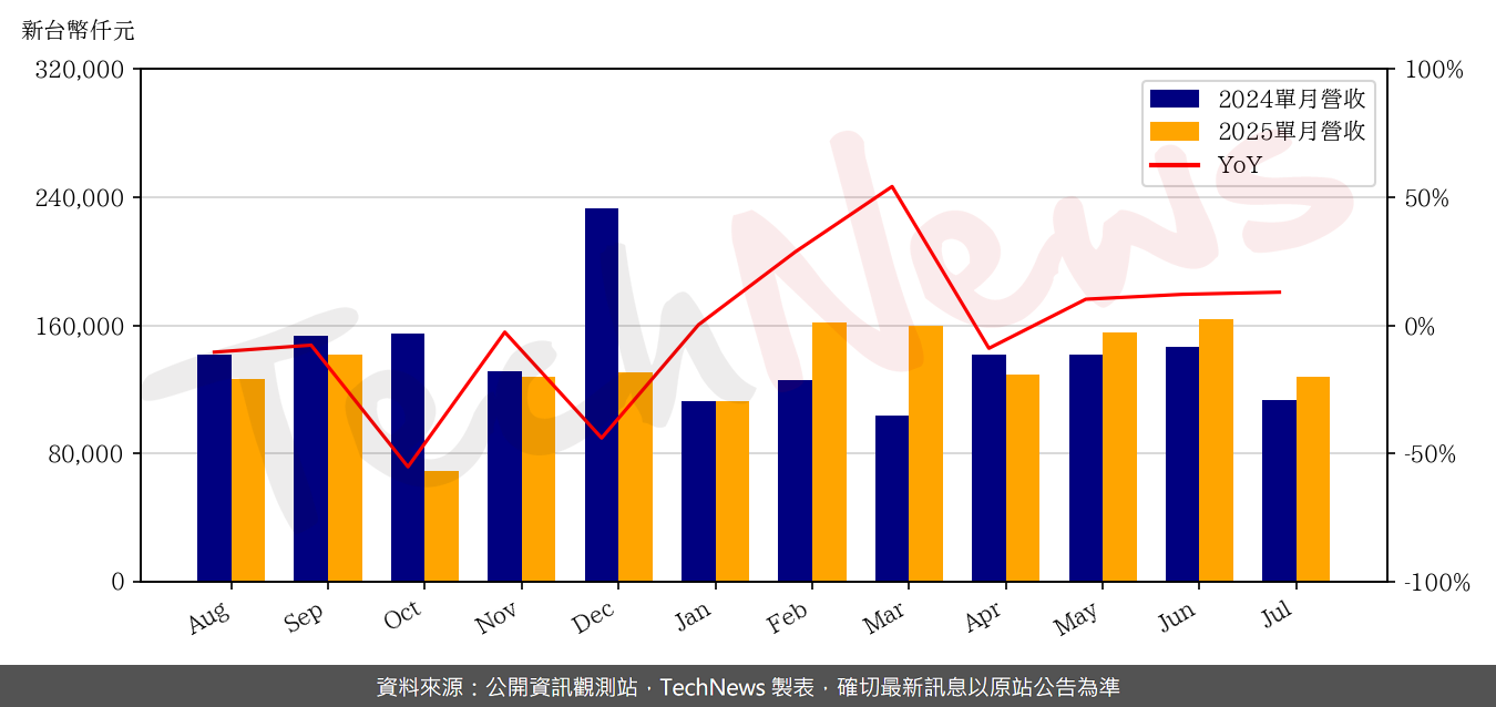TechNews_M31_6643_202507_yoy.png