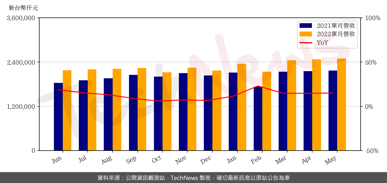 TechNews_SINBON_3023_202205_yoy.png