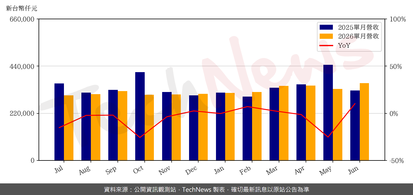 TechNews_CHIEF_6561_202606_yoy.png
