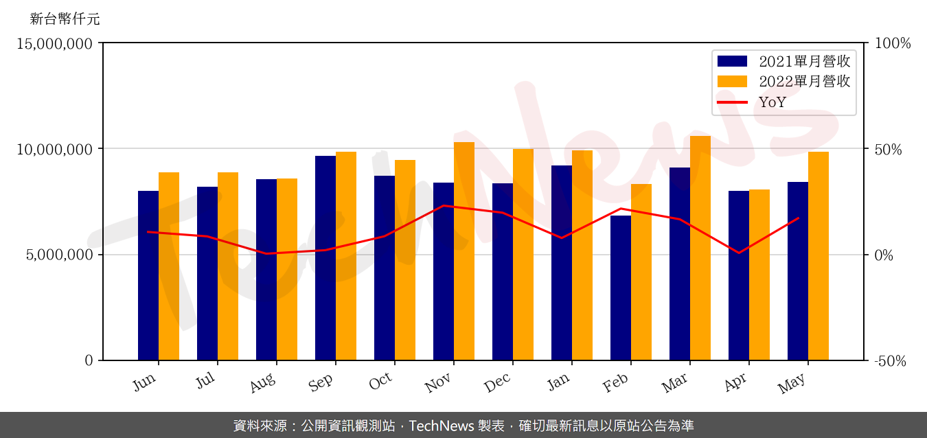 TechNews_CHICONY_2385_202205_yoy.png