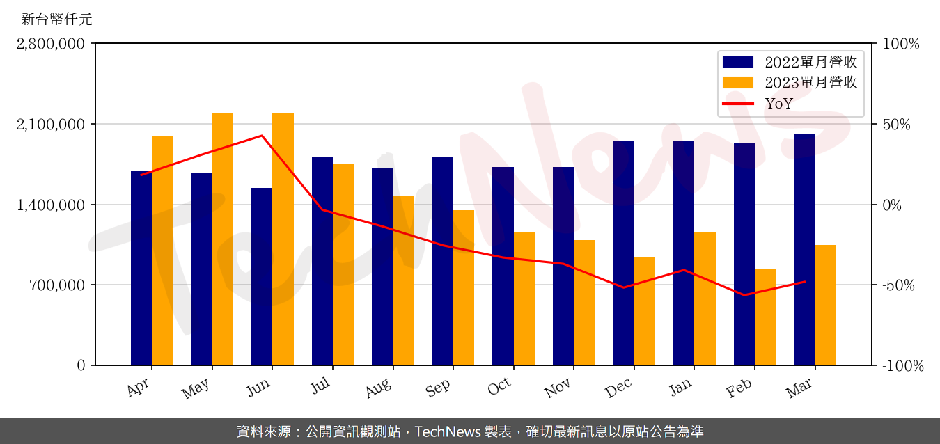 TechNews_PARADE_4966_202303_yoy.png