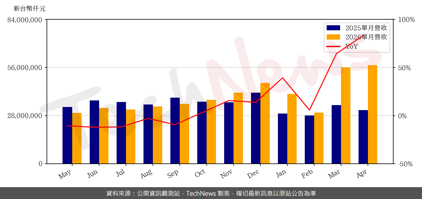 TechNews_SYNNEX_2347_202604_yoy.png