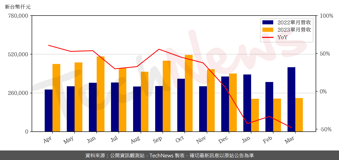 TechNews_ASPEED_5274_202303_yoy.png
