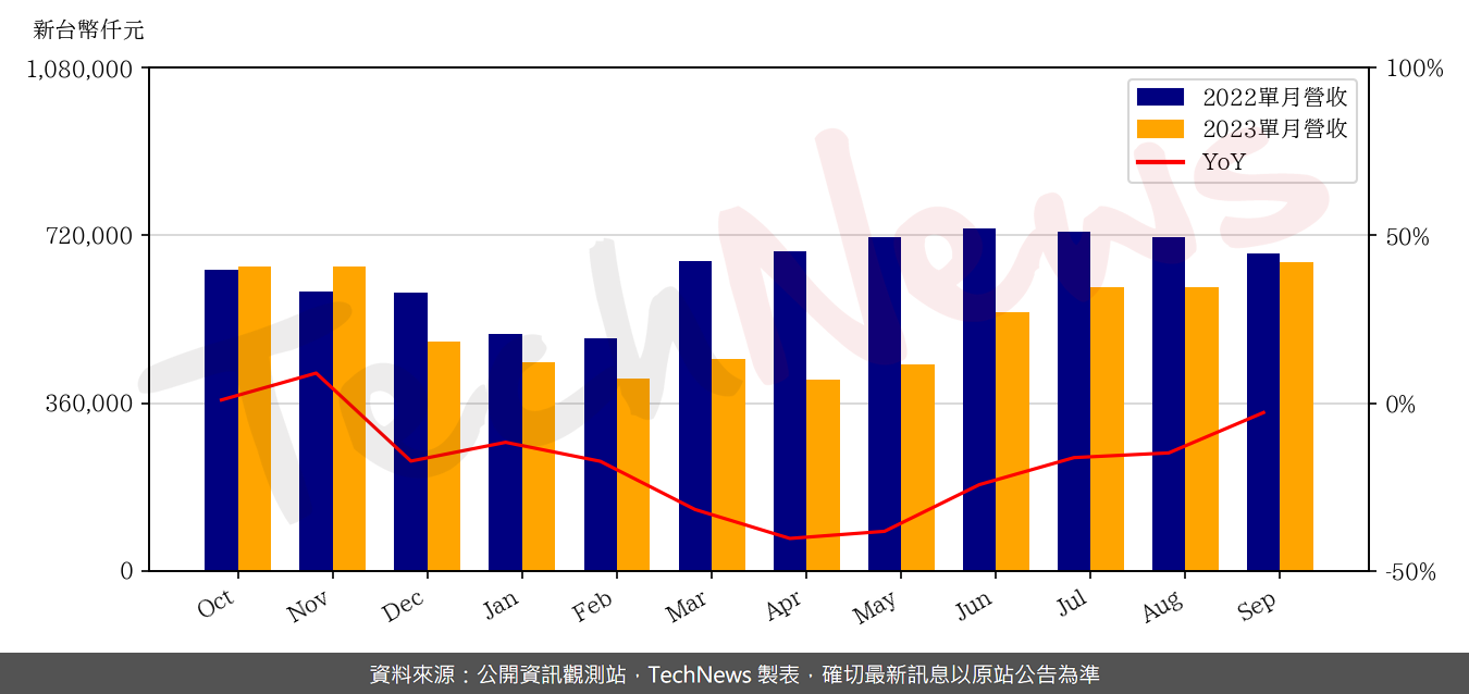 TechNews_XINTEC_3374_202309_yoy.png