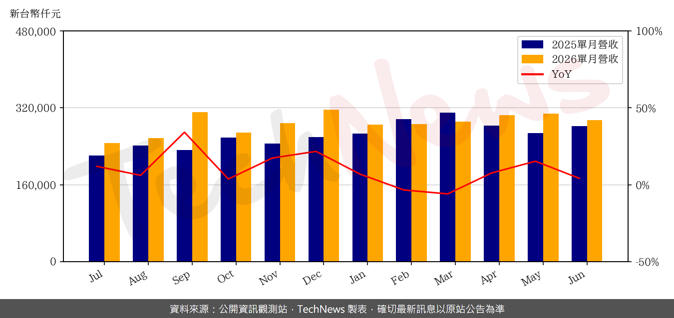TechNews_SG_5309_202606_yoy.png