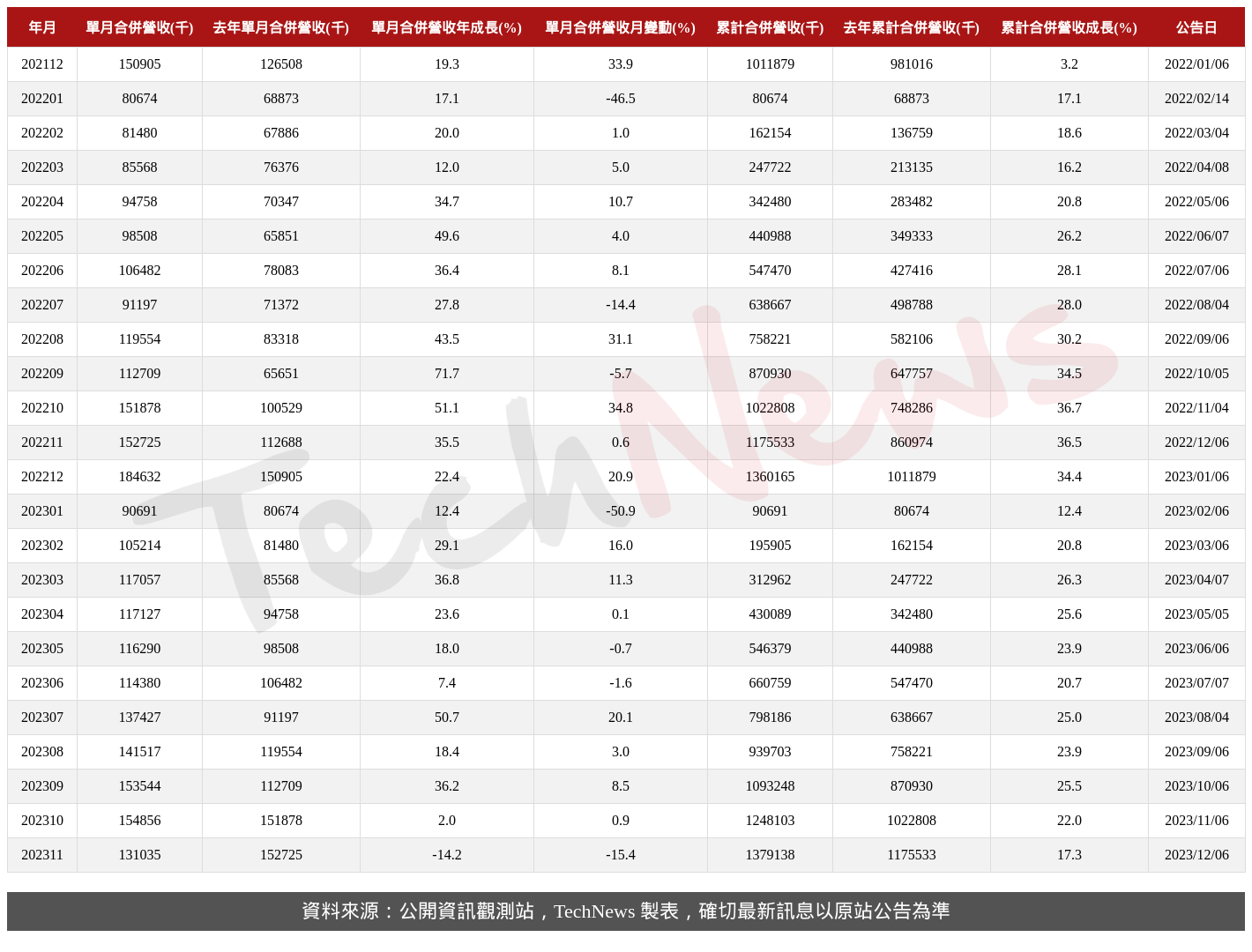 TechNews_M31_6643_202311_table.png